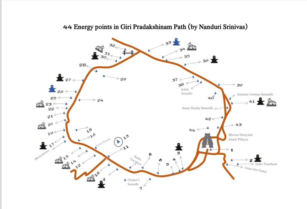 44 Energy points in Giri Pradakshinam Map by Nanduri Srinivas